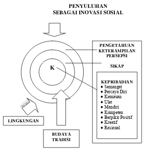 Gambar 3. Konsep Inovasi Sosial 