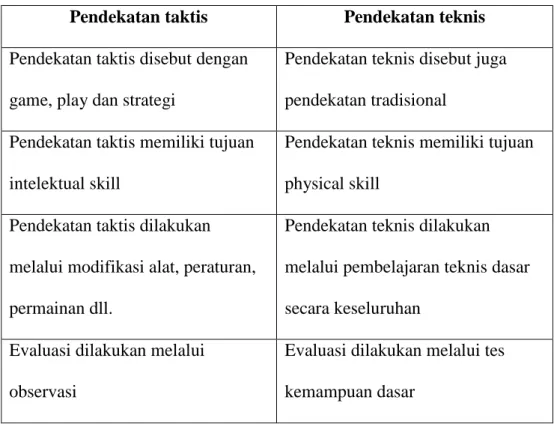 Tabel 1. Perbedaan penerapan pendekatan taktis dan teknis 