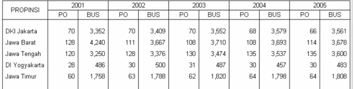 Tabel 2. Rekapitulasi bis antar propinsi menurut propinsi  2004  