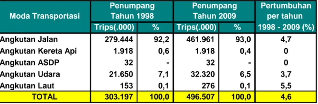 Tabel 3. Total Permintaan Angkutan Penumpang 1998 – 2009  