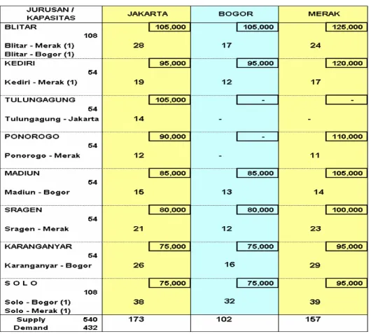 Tabel  9 : Jurusan, supply, demand dan harga tiket bis kelas PATAS 