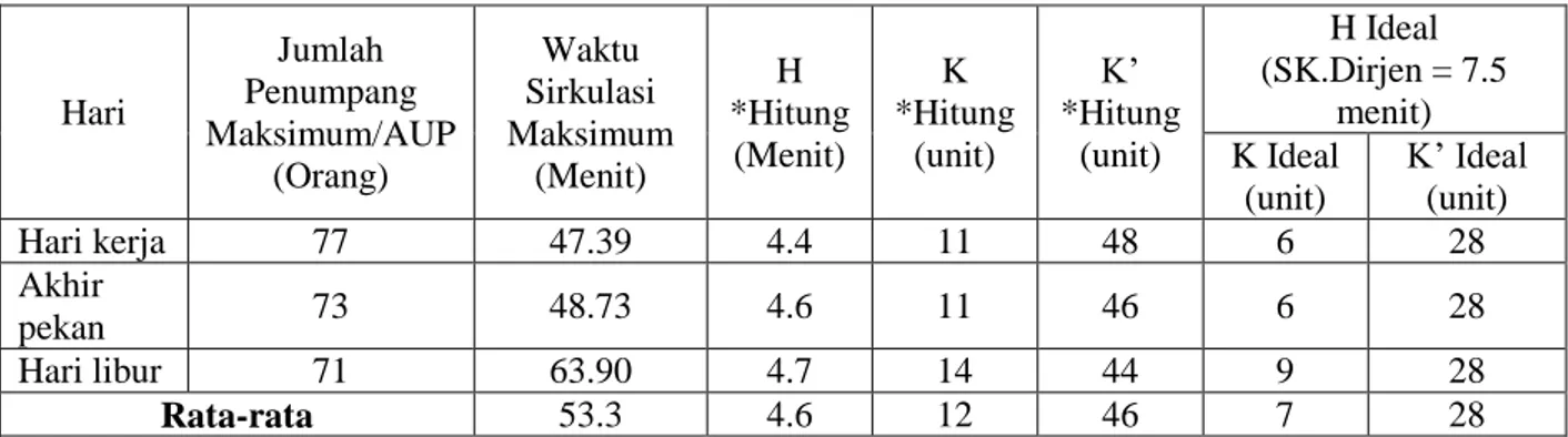 Tabel 6. Perhitungan kebutuhan angkutan umum 