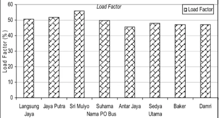Gambar  2. Jumlah Penumpang  Kondisi di Lapangan Bus  Surakarta – Yogyakarta   Load Factor0102030405060LangsungJaya