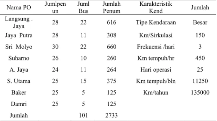 Tabel  3. Jumlah Penumpang dan Load Factor Jumlah Bus Patas  AC  Load Faktor  70 % , 80 % dan 90 % 