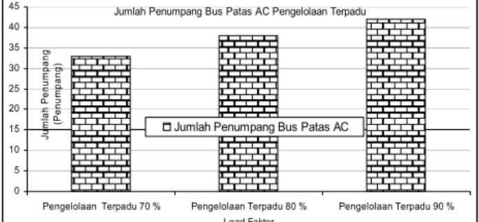 Gambar   11. Jumlah Penumpang Tiap  Bus Patas AC Load  Faktor 70%, 80%, dan 90% Pengelolaan Terpadu 