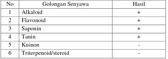 Tabel IV.2 Hasil Penapisan Fitokimia Bunga Rosella (Hibiscus Sabdariffa L.) 