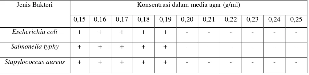 Tabel IV.4 Hasil Pengujian Konsentrasi Hambat Minimum (KHM) ekstrak  etanol bunga Rosella (Hibiscus Sabdariffa L.) terhadap bakteri 