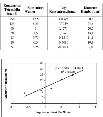 Tabel IV.6 Aktivitas Antibiotik Tetrasiklin terhadap S. typhi 