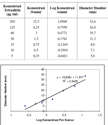 Tabel IV.7 Aktivitas Antibiotik Tetrasiklin terhadap S. aureus 