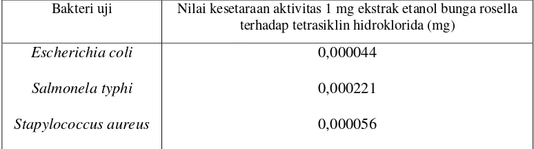 Tabel IV.8 Nilai kesetaraan aktivitas ekstrak etanol bunga Rosella (Hibiscus Sabdariffa L.) terhadap tetrasiklin hidroklorida pada bakteri  