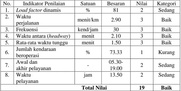 Tabel 2 Kinerja Operasional Pelayanan Angkutan Umum Trayek       Terminal Kupang- Terminal Noelbaki PP 