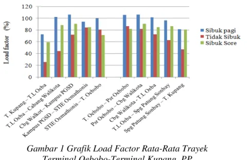 Gambar 1 Grafik Load Factor Rata-Rata Trayek  Terminal Oebobo-Terminal Kupang  PP 