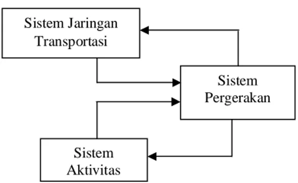 Gambar  1.  Hubungan  antara  Tiga  Komponen Sistem Transportasi 