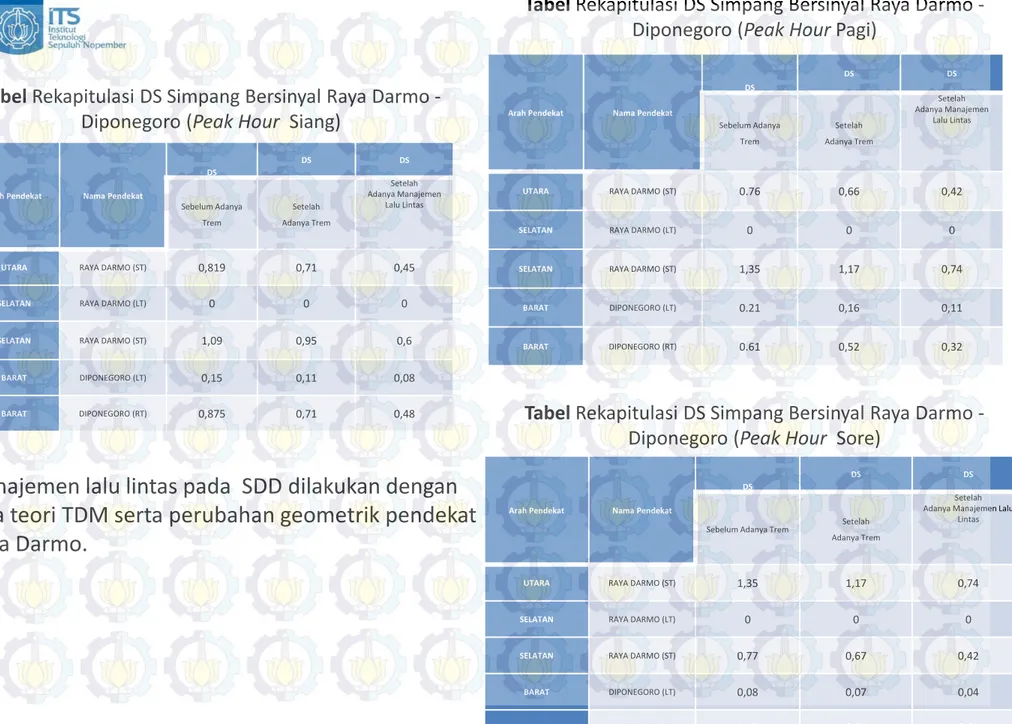 Tabel Rekapitulasi DS Simpang Bersinyal Raya Darmo - -Diponegoro (Peak Hour Pagi)
