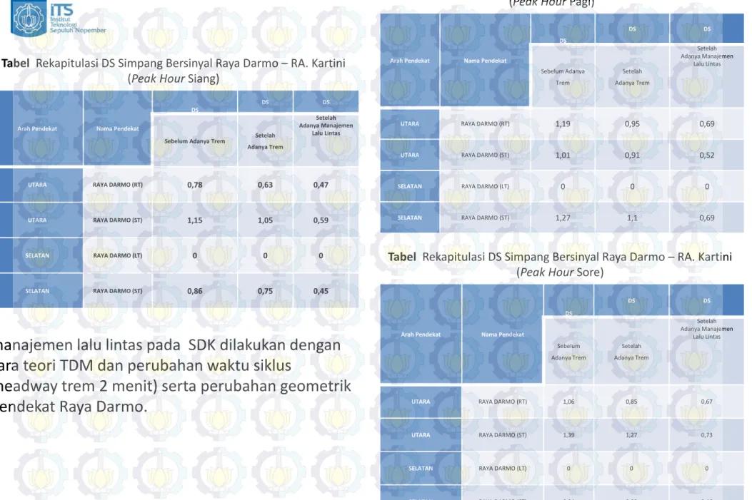 Tabel Rekapitulasi DS Simpang Bersinyal Raya Darmo – RA. Kartini (Peak Hour Pagi)
