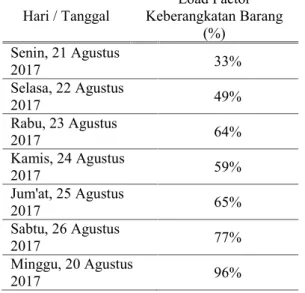 Tabel 12. Load Factor Keberangkatan Barang Hari / Tanggal Load Factor