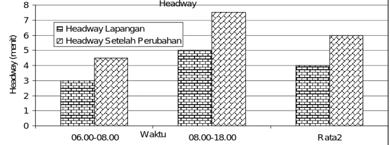 Gambar  5  menunjukkan  bahwa  waktu  tempuh  bus  Langsung  Jaya  jurusan  Surakarta  –  Yogyakarta  adalah  1,55  jam  dan  untuk  Yogyakarta – Surakarta  sebesar  1,50 jam