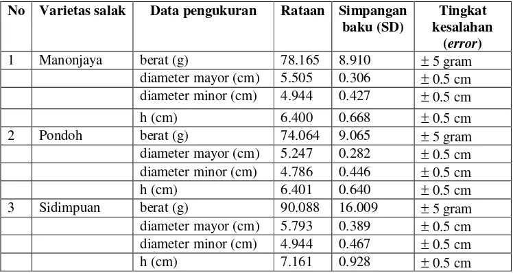 Tabel 6.  Hasil pengukuran bobot dan dimensi 3 (tiga) varietas salak 