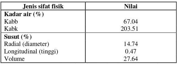 Tabel 8.  Sifat fisik pelepah salak  