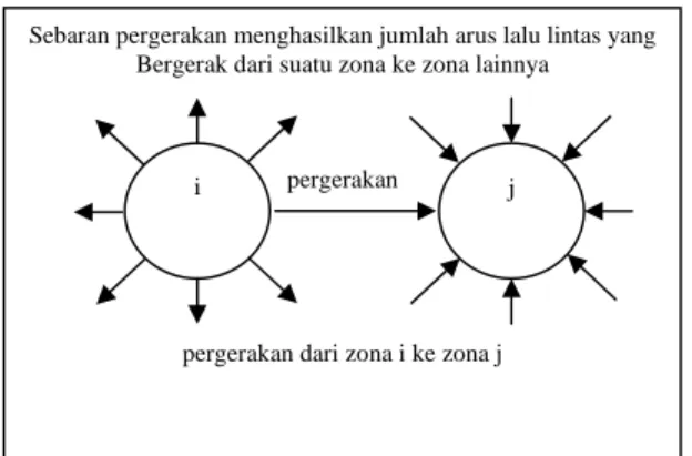 Gambar 2.4  Sebaran Pergerakan   