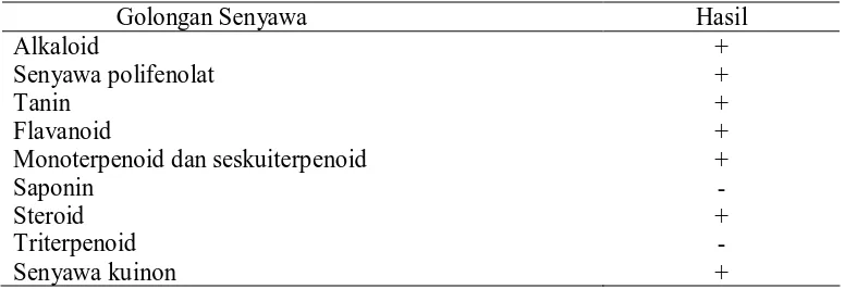 Tabel  4.1.  Hasil Penapisan Fitokimia dari Ekstrak Etanol Kelopak Bunga Rosela 