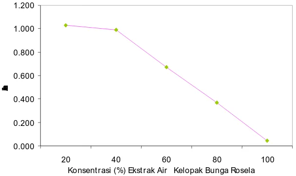 Gambar 4.2  Rata-rata Absorbansi untuk setiap Konsentrasi Ekstrak Etanol Kelopak Bunga Roselaterhadap M