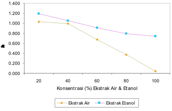 Gambar 4.4  Rata-rata Absorbansi untuk setiap Konsentrasi Ekstrak Air Kelopak         Bunga Rosela terhadap  M