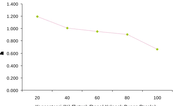 Gambar 4.6  Perbandingan Rata-rata Absorbansi untuk setiap Konsentrasi Ekstrak Air & Etanol Kelopak Bunga Rosela terhadap M