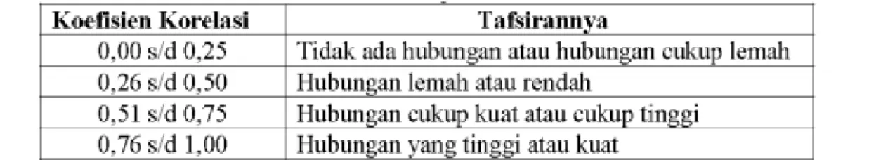 Tabel 3.3  Koefisien korelasi dan Tafsirannya antara Variabel X &amp; Variabel Y 