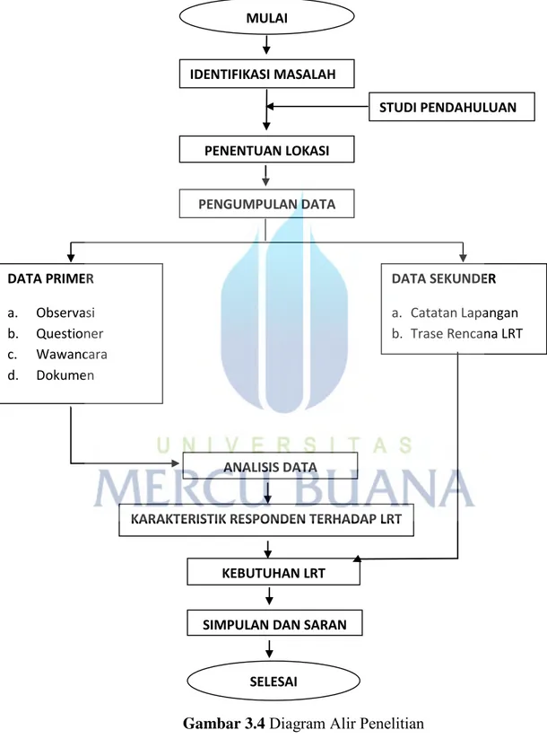 Diagram Alir yang digunakan dalam penelitian ini adalah sebagai berikut : 