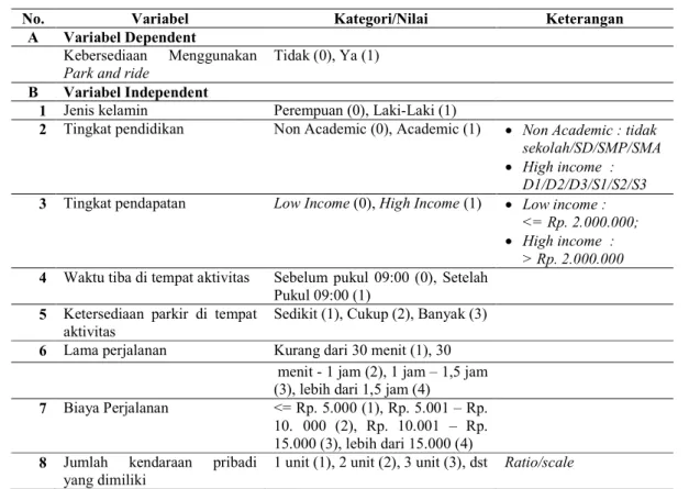 Tabel 5. Variabel Dependen dan Variabel Independen 