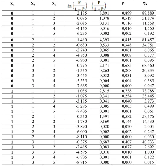 Tabel 9. Variasi Nilai Variabel dalam Model Bagi Potensi Pengguna 