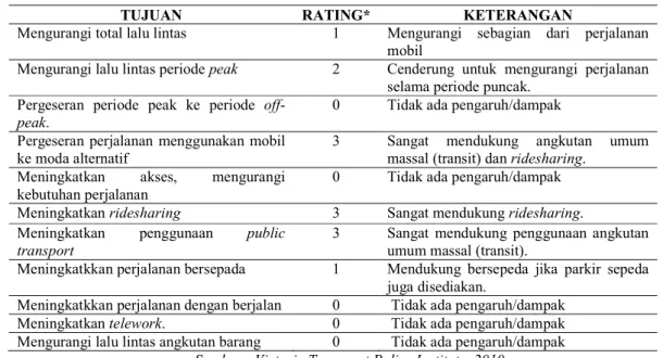 Tabel 1. Pengaruh Park and Ride Terhadap Perjalanan 