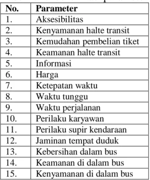 Tabel 2. 1. Identifikasi parameter 