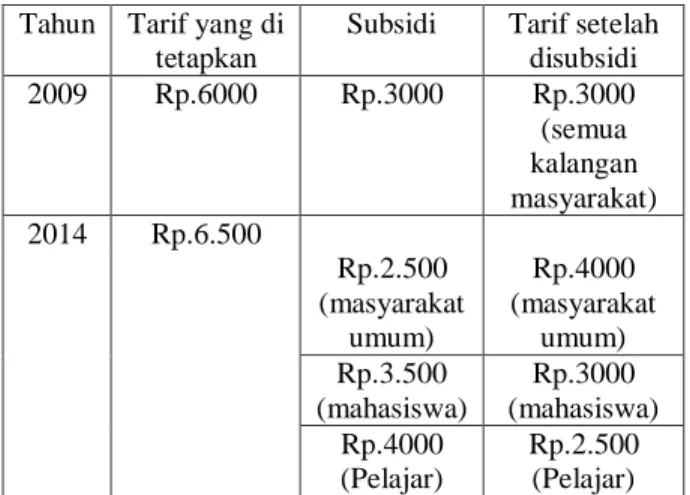 Tabel 1.1 Tarif Trans Metro Pekanbaru 