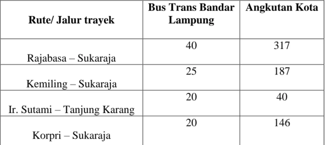 Tabel  4. Perbandingan antara Bus Trans Bandar Lampung dengan jalur    yang sama dilalui Angkutan kota