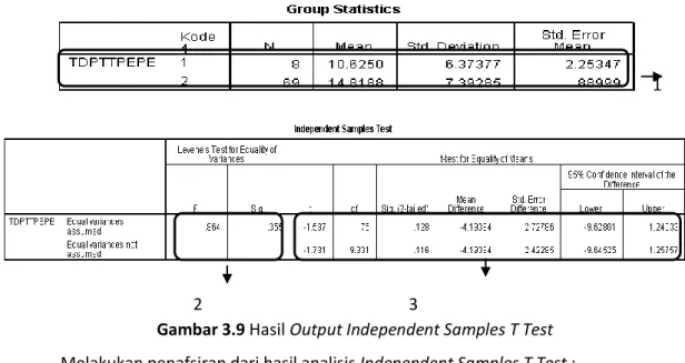 Gambar 3.9 Hasil Output Independent Samples T Test  Melakukan penafsiran dari hasil analisis Independent Samples T Test : 