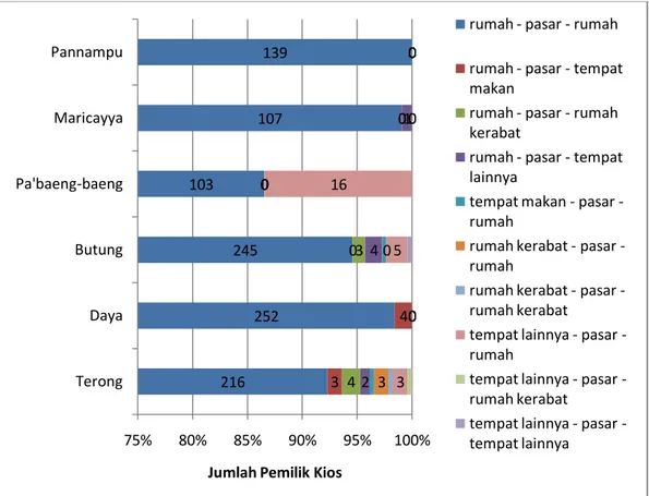 Gambar 5.1  Karakteristik Pemilik Kios Berdasarkan Pola Rantai Perjalanan 