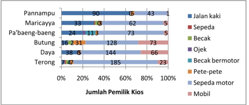 Gambar 5.4  Karakteristik Pemilik Kios Berdasarkan Moda Transportasi Pulang 