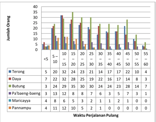 Gambar 5.12 Waktu Perjalanan Pulang Karyawan 