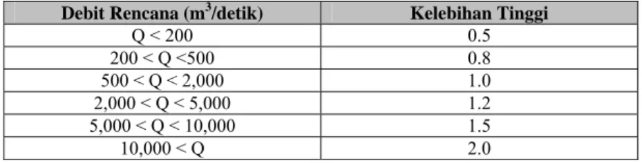 Tabel 6.1.9  Kriteria Desain untuk Ketinggian Kelebihan Tinggi Debit Rencana (m 3 /detik)  Kelebihan Tinggi 