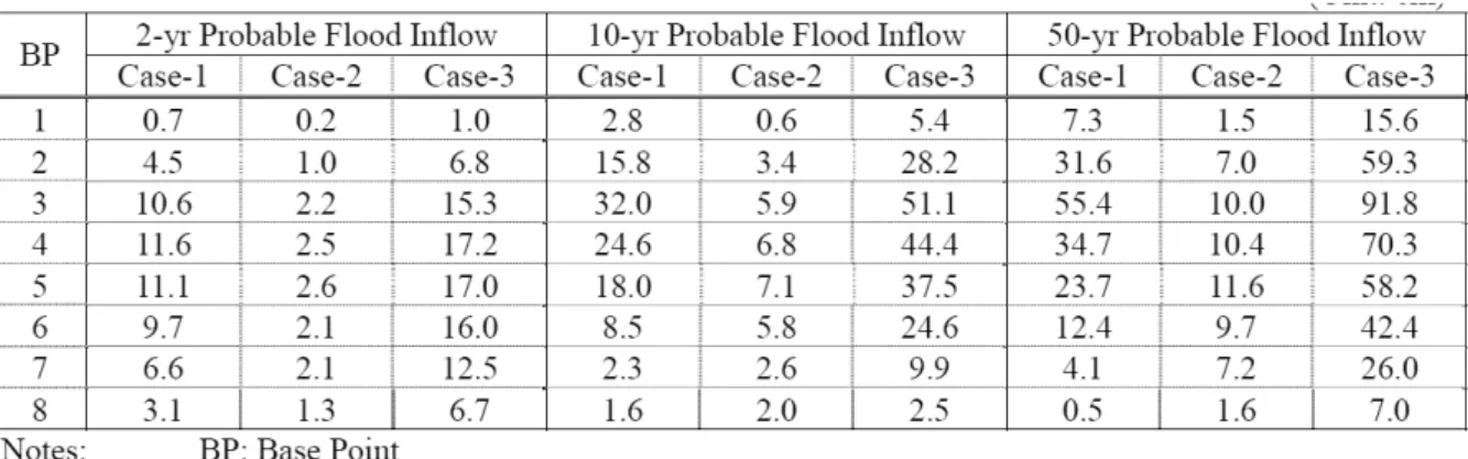 Tabel 6.1.13  Peningkatan Tingkat Air Banjir dari “Kondisi Eksisting (Kasus-0)” sehubungan  dengan Dataran Rendah Sungai Tallo