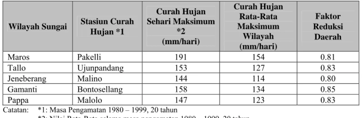 Tabel 6.1.2  Rata-Rata Maksimum Curah Hujan Sehari di Wilayah Sungai 