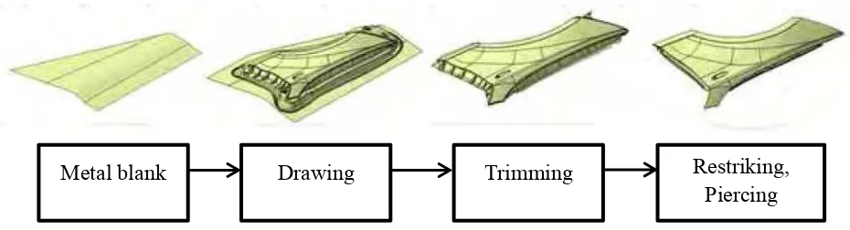 Figure 2.4: Automotive fender manufacturing process (You et al., 2011) 
