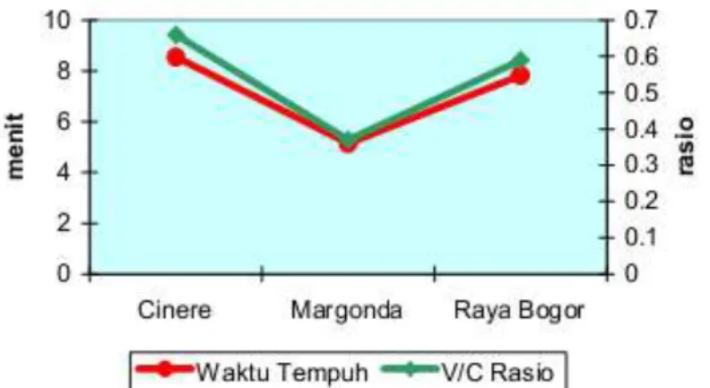 Gambar 2.5 Hubungan VC Ratio vs Waktu Tempuh 