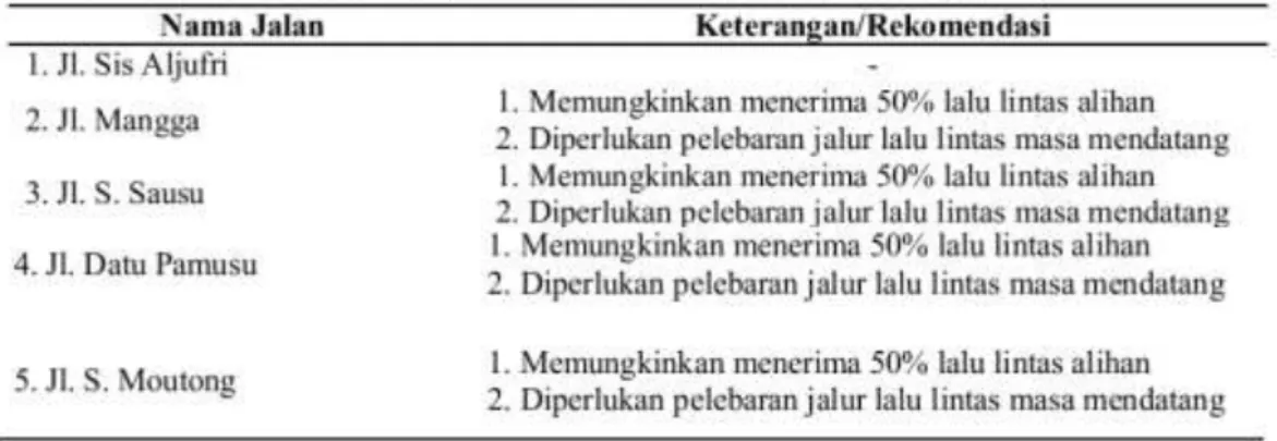 Gambar 2.6 Rekapitulasi Tingkat Pelayanan dan   Rekomendasi Beberapa Ruas Jalan di Kota Palu 