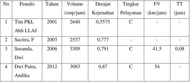 Tabel 2.1. Rangkuman Hasil Penelitian Terdahulu di Jalan Teuku Umar  No  Penulis  Tahun  Volume 