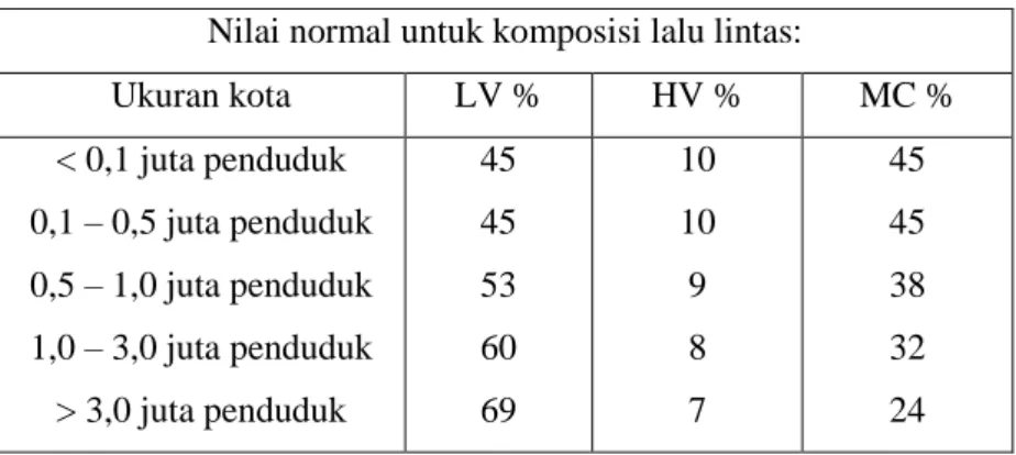Tabel 2.2 Nilai Normal Komposisi Lalu Lintas  Nilai normal untuk komposisi lalu lintas: 
