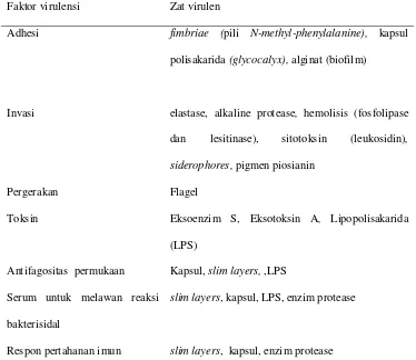 Tabel 2.2  Virulensi dari patogenitas P.aeruginosa (Todar, 2004). 