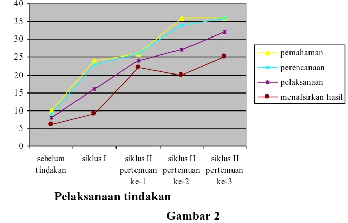 Gambar 2  Grafik Peningkatan Kemampuan Pemecahan Masalah 